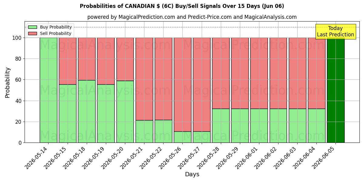 Probabilities of カナダドル (6C) Buy/Sell Signals Using Several AI Models Over 5 Days (05 Jun) 