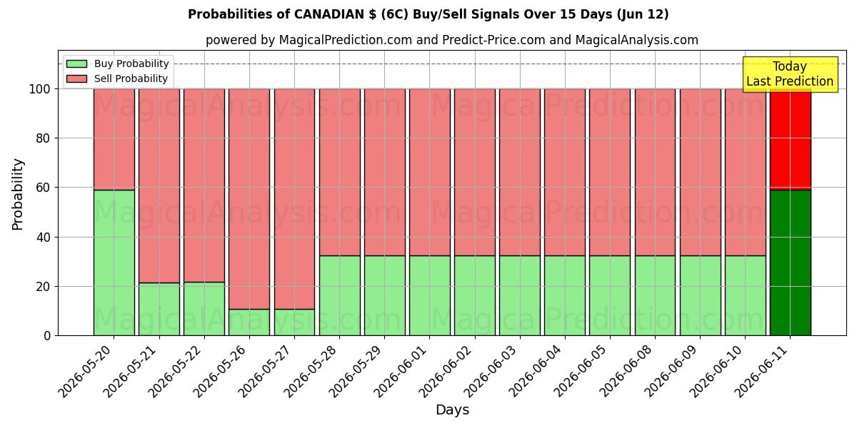 Probabilities of CANADISKE USD (6C) Buy/Sell Signals Using Several AI Models Over 5 Days (12 Jun) 