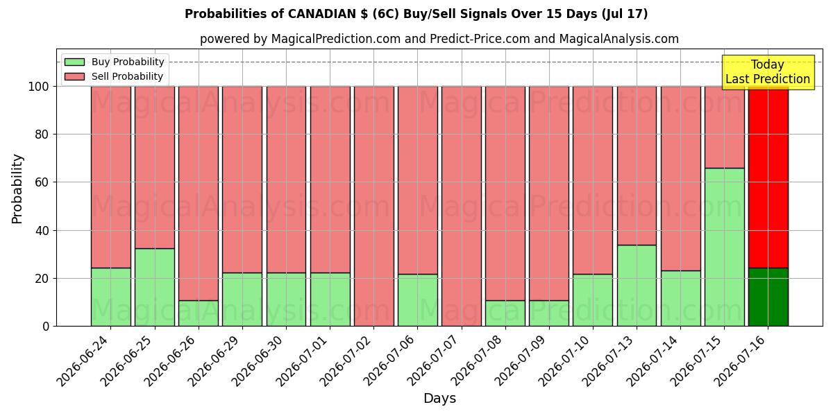 Probabilities of 加拿大元 (6C) Buy/Sell Signals Using Several AI Models Over 5 Days (17 Jul) 
