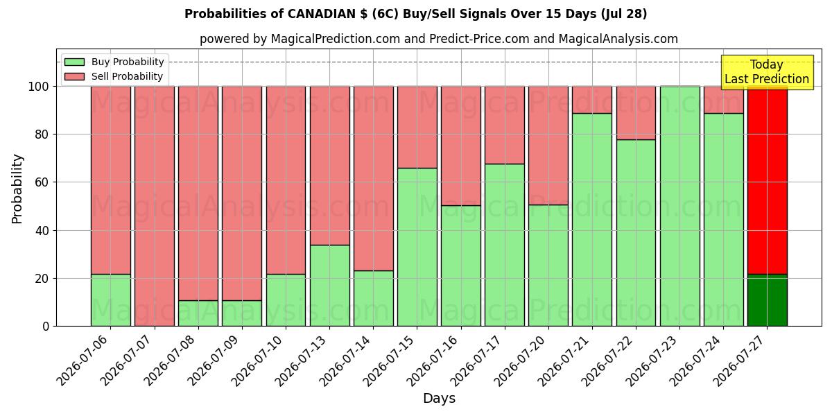 Probabilities of CANADISKE USD (6C) Buy/Sell Signals Using Several AI Models Over 5 Days (28 Jul) 