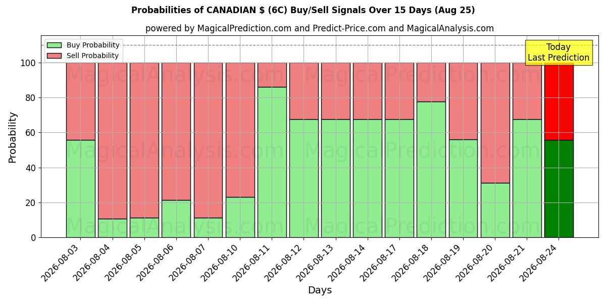 Probabilities of CANADIAN $ (6C) Buy/Sell Signals Using Several AI Models Over 5 Days (25 Aug) 