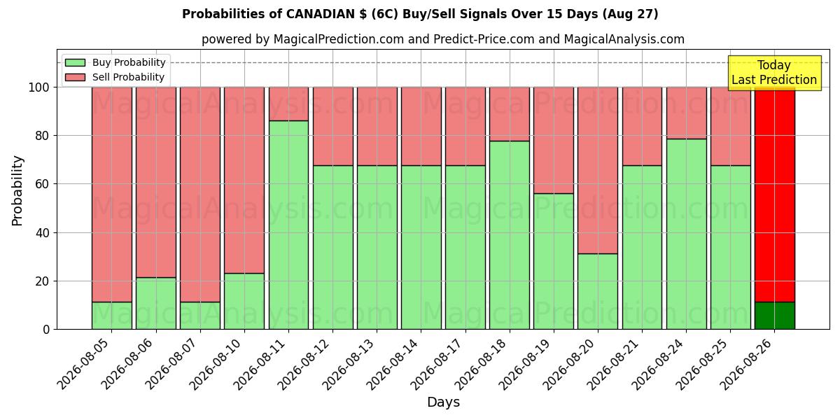 Probabilities of دلار کانادا (6C) Buy/Sell Signals Using Several AI Models Over 5 Days (27 Aug) 