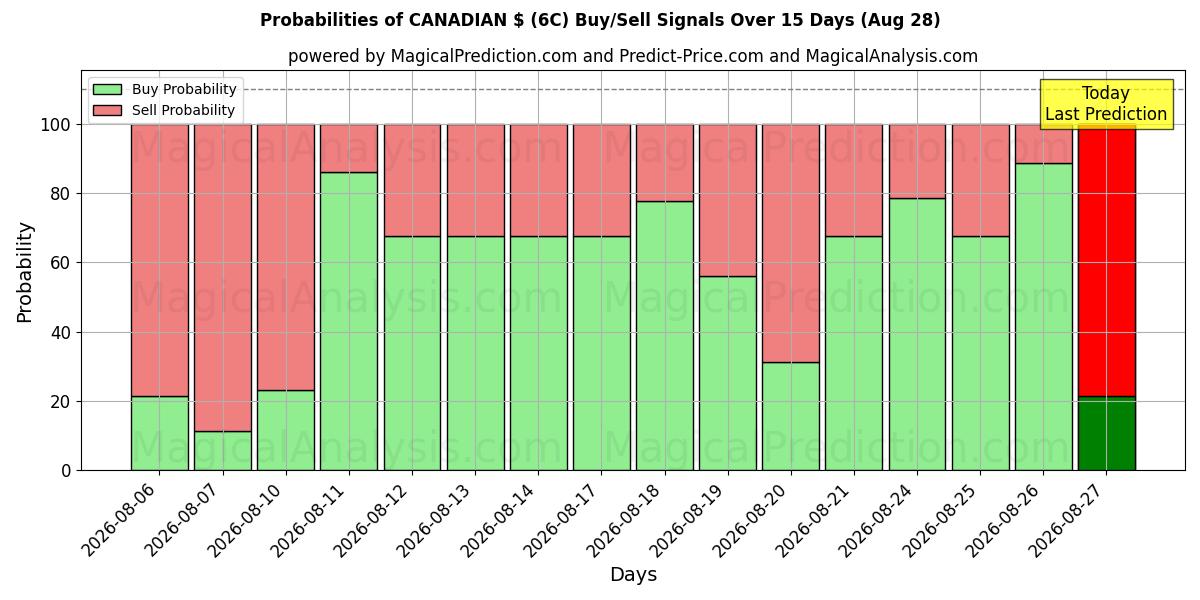 Probabilities of $ CANADIENSE (6C) Buy/Sell Signals Using Several AI Models Over 5 Days (28 Aug) 