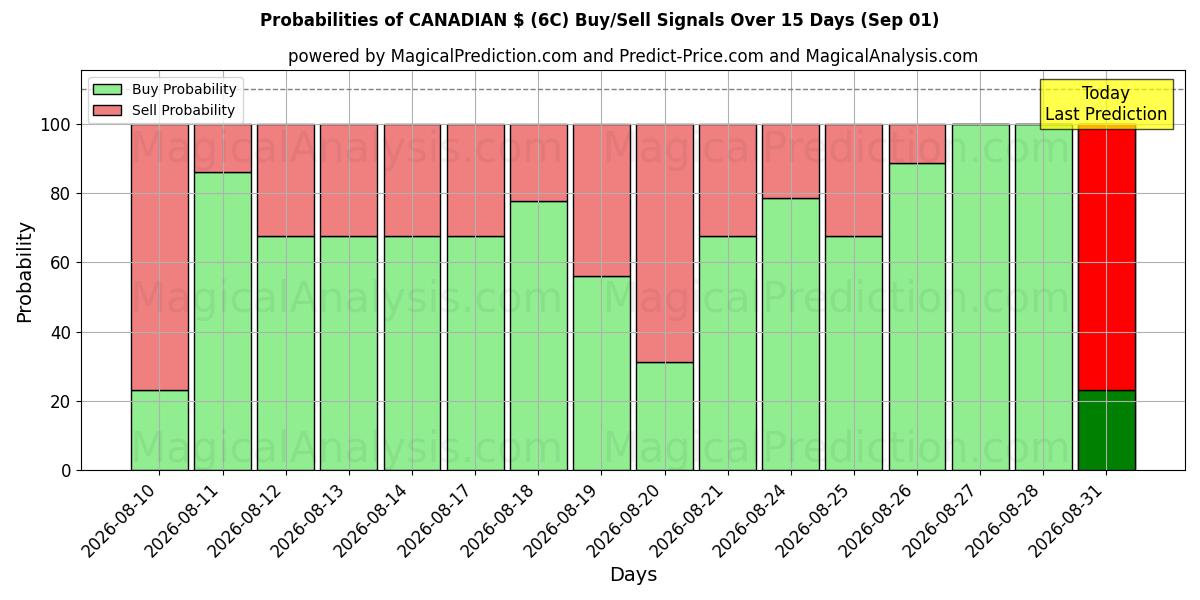 Probabilities of KANADAN $ (6C) Buy/Sell Signals Using Several AI Models Over 5 Days (01 Sep) 