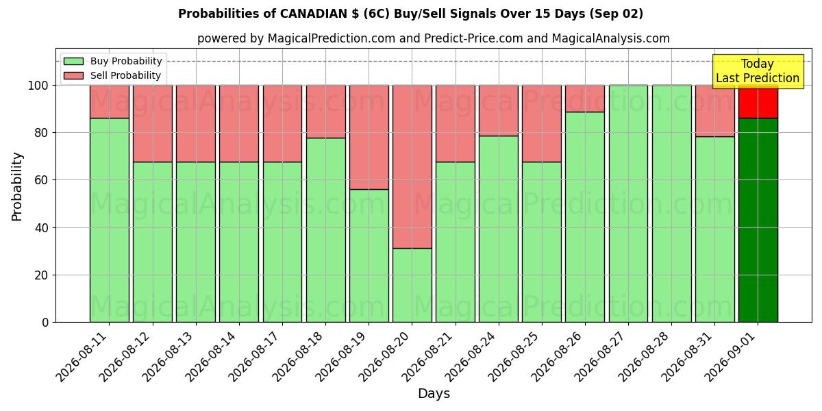 Probabilities of कैनेडियन $ (6C) Buy/Sell Signals Using Several AI Models Over 5 Days (02 Sep) 