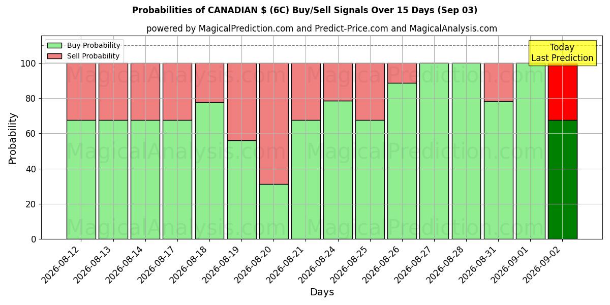 Probabilities of KANADENSISK $ (6C) Buy/Sell Signals Using Several AI Models Over 5 Days (03 Sep) 