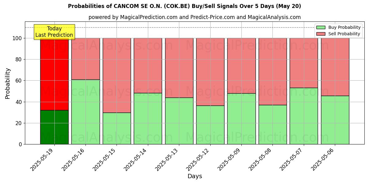 Probabilities of CANCOM SE O.N. (COK.BE) Buy/Sell Signals Using Several AI Models Over 5 Days (11 Feb) 