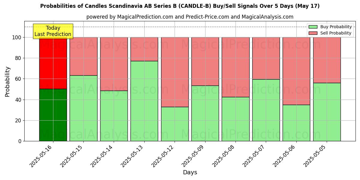 Candles Scandinavia AB Series B (CANDLE-B) 基于多个AI模型的买入/卖出信号概率 (10天内) (31 Jul) Probabilities of Candles Scandinavia AB Series B (CANDLE-B) Buy/Sell Signals Using Several AI Models Over 5 Days (31 Jul)
