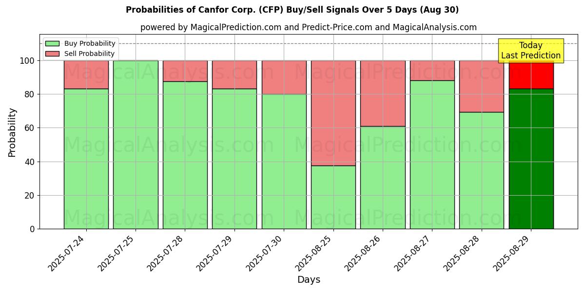 Canfor Corp. (CFP) खरीद/विक्रय सिग्नल की संभावनाएँ विभिन्न एआई मॉडलों का उपयोग करते हुए 10 दिनों के दौरान (30 Aug) Probabilities of Canfor Corp. (CFP) Buy/Sell Signals Using Several AI Models Over 5 Days (30 Aug)