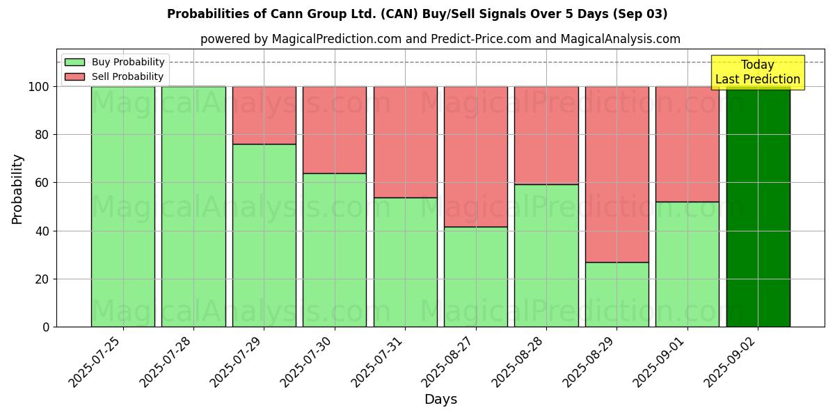 Cann Group Ltd. (CAN) खरीद/विक्रय सिग्नल की संभावनाएँ विभिन्न एआई मॉडलों का उपयोग करते हुए 10 दिनों के दौरान (03 Sep) Probabilities of Cann Group Ltd. (CAN) Buy/Sell Signals Using Several AI Models Over 5 Days (03 Sep)
