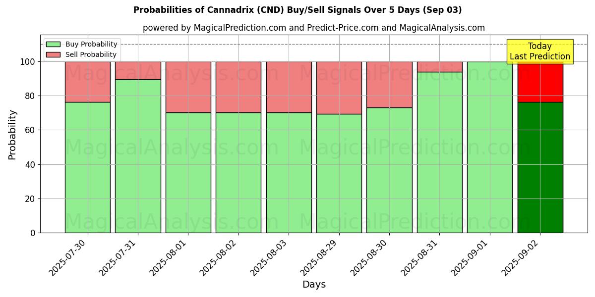 Cannadrix (CND) Alım/Satım Sinyalleri için Birkaç AI Modeli ile 10 Günlük Olasılıklar (03 Sep) Probabilities of Cannadrix (CND) Buy/Sell Signals Using Several AI Models Over 5 Days (03 Sep)