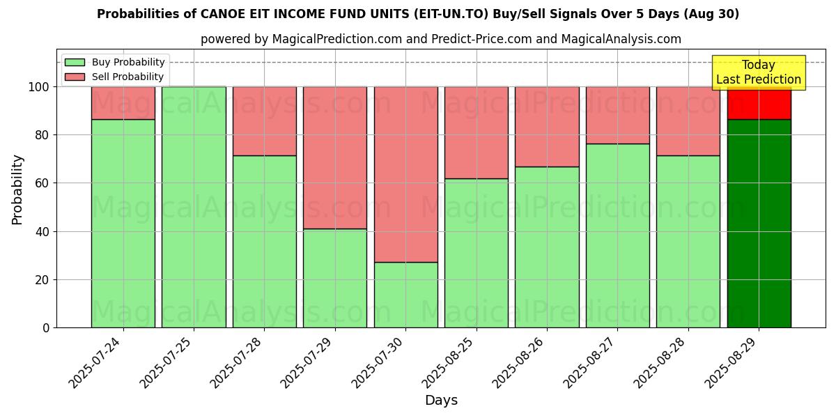 Probabilidades de Sinais de Compra/Venda CANOE EIT INCOME FUND UNITS (EIT-UN.TO) Usando Vários Modelos de IA ao Longo de 10 Dias (30 Aug) Probabilities of CANOE EIT INCOME FUND UNITS (EIT-UN.TO) Buy/Sell Signals Using Several AI Models Over 5 Days (30 Aug)