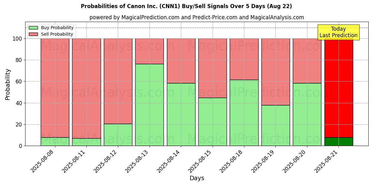 10일간 (Canon Inc. (CNN1)) 여러 AI 모델을 이용한 22 Aug의 매수/매도 신호 확률 Probabilities of Canon Inc. (CNN1) Buy/Sell Signals Using Several AI Models Over 5 Days (22 Aug)