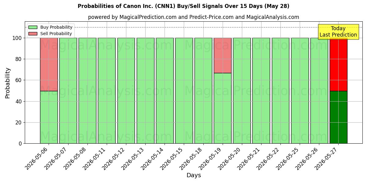 Probabilities of Canon Inc. (CNN1) Buy/Sell Signals Using Several AI Models Over 5 Days (28 May) 