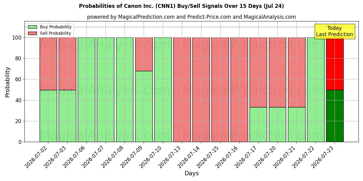 Probabilities of Canon Inc. (CNN1) Buy/Sell Signals Using Several AI Models Over 5 Days (24 Jul) 