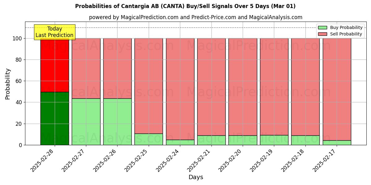 Probabilities of Cantargia AB (CANTA) Buy/Sell Signals Using Several AI Models Over 5 Days (01 Mar) 