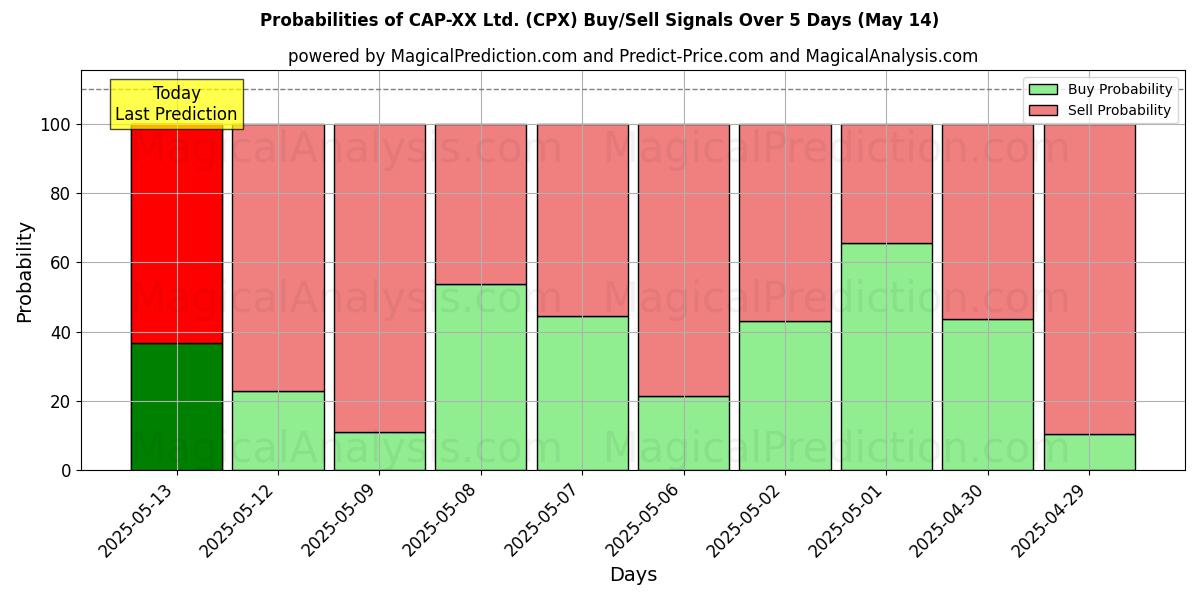 Probabilidades de Sinais de Compra/Venda CAP-XX Ltd. (CPX) Usando Vários Modelos de IA ao Longo de 10 Dias (03 Sep) Probabilities of CAP-XX Ltd. (CPX) Buy/Sell Signals Using Several AI Models Over 5 Days (03 Sep)