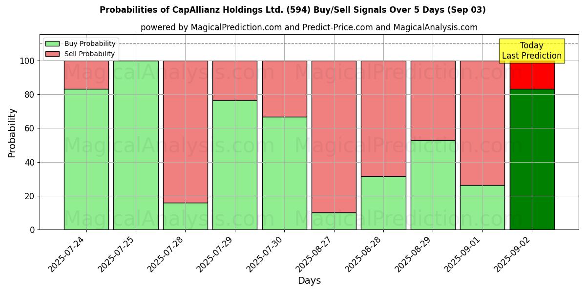 Probabilities of CapAllianz Holdings Ltd. (594) Buy/Sell Signals Using Several AI Models Over 5 Days (03 Sep) 
