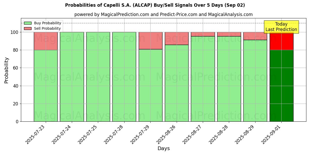 Probabilities of Capelli S.A. (ALCAP) Buy/Sell Signals Using Several AI Models Over 5 Days (02 Sep) 