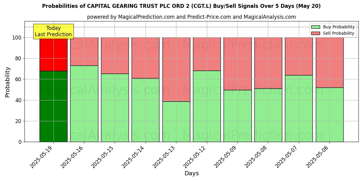 Sjanser for CAPITAL GEARING TRUST PLC ORD 2 (CGT.L) kjøp/salg signaler med flere AI-modeller over 10 dager (20 May) Probabilities of CAPITAL GEARING TRUST PLC ORD 2 (CGT.L) Buy/Sell Signals Using Several AI Models Over 5 Days (20 May)