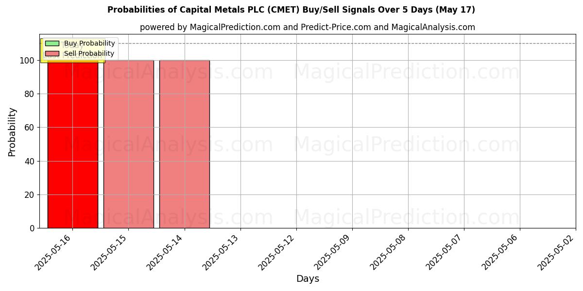 Probabilities of Capital Metals PLC (CMET) Buy/Sell Signals Using Several AI Models Over 5 Days (20 Feb) 