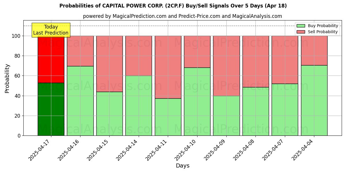 Mahdollisuudet CAPITAL POWER CORP. (2CP.F) osto/myyntisignaalille käyttäen useita tekoälymalleja 10 päivän aikana (31 Jul) Probabilities of CAPITAL POWER CORP. (2CP.F) Buy/Sell Signals Using Several AI Models Over 5 Days (31 Jul)