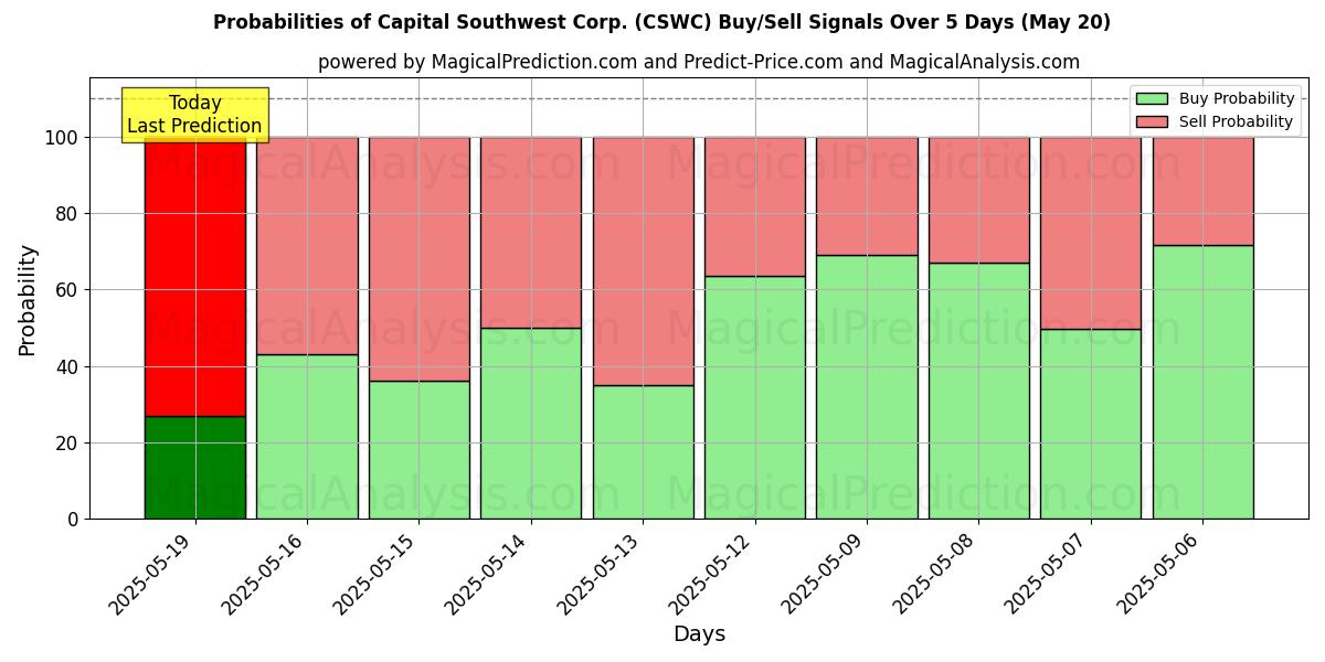 Mahdollisuudet Capital Southwest Corp. (CSWC) osto/myyntisignaalille käyttäen useita tekoälymalleja 10 päivän aikana (31 Jul) Probabilities of Capital Southwest Corp. (CSWC) Buy/Sell Signals Using Several AI Models Over 5 Days (31 Jul)