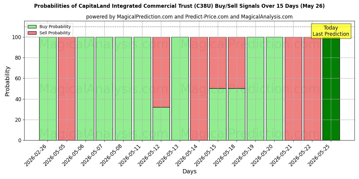Probabilities of CapitaLand Integrated Commercial Trust (C38U) Buy/Sell Signals Using Several AI Models Over 5 Days (26 May) 