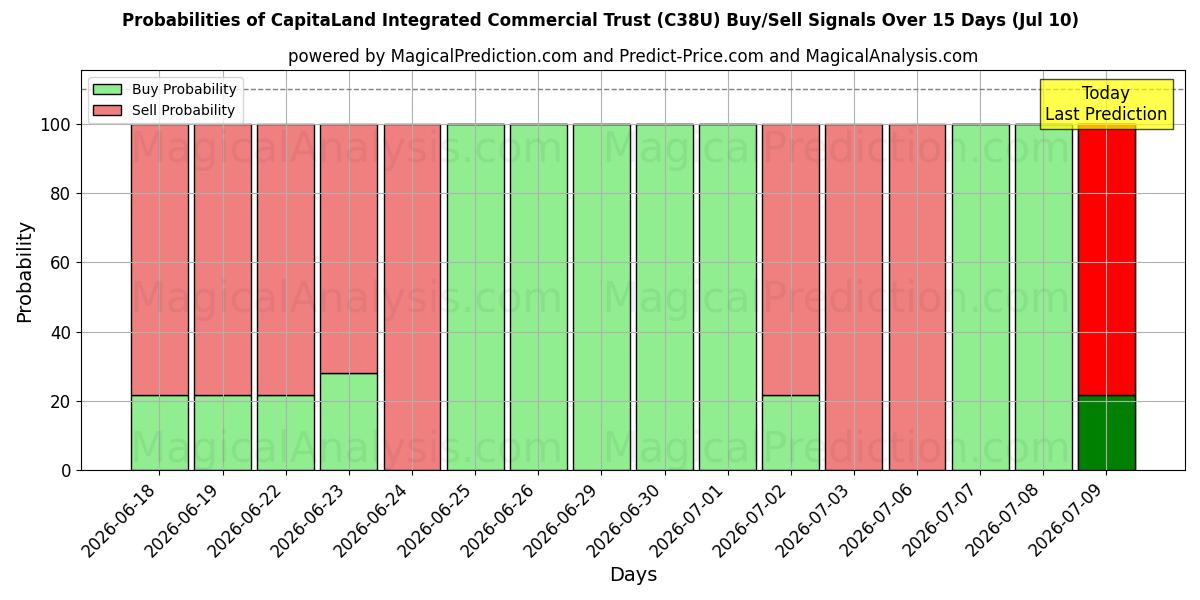 Probabilities of CapitaLand Integrated Commercial Trust (C38U) Buy/Sell Signals Using Several AI Models Over 5 Days (10 Jul) 