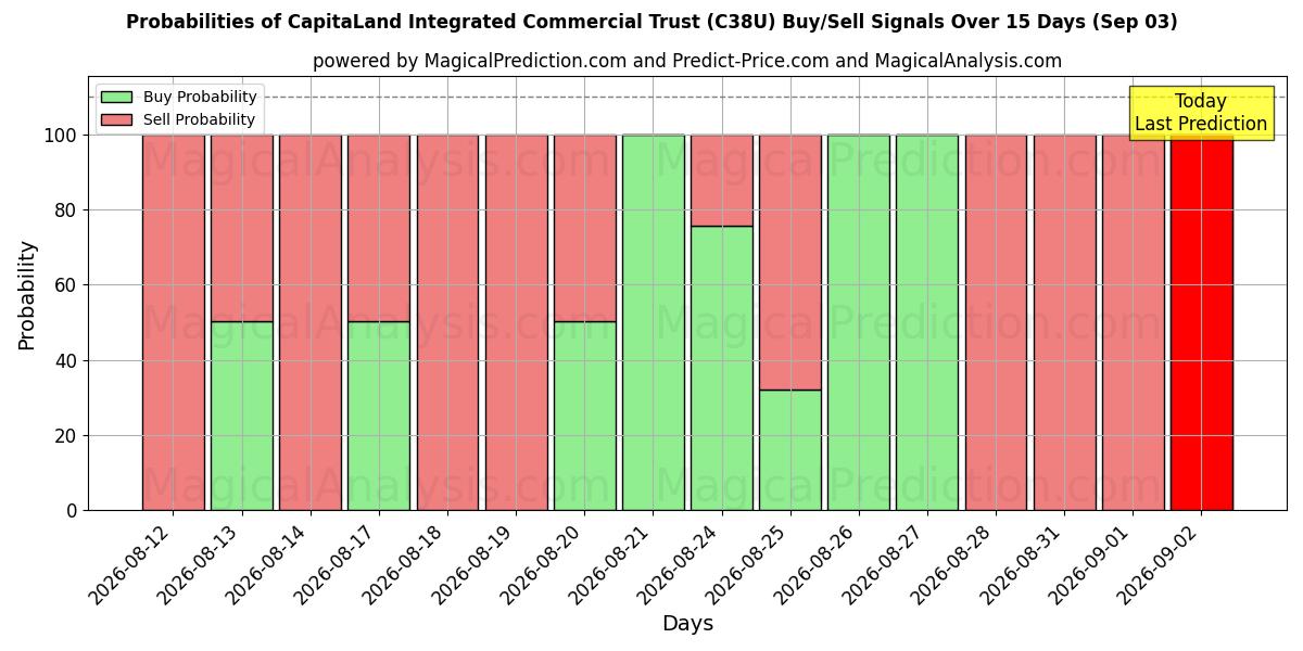 Probabilities of CapitaLand Integrated Commercial Trust (C38U) Buy/Sell Signals Using Several AI Models Over 5 Days (03 Sep) 