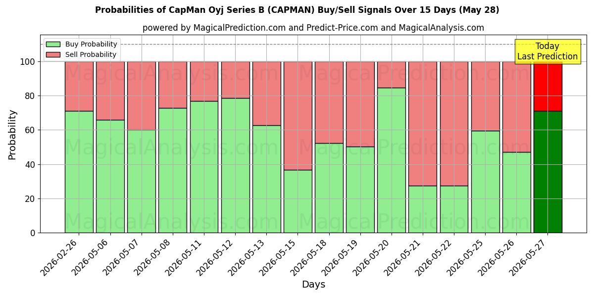 Probabilities of CapMan Oyj Series B (CAPMAN) Buy/Sell Signals Using Several AI Models Over 5 Days (28 May) 