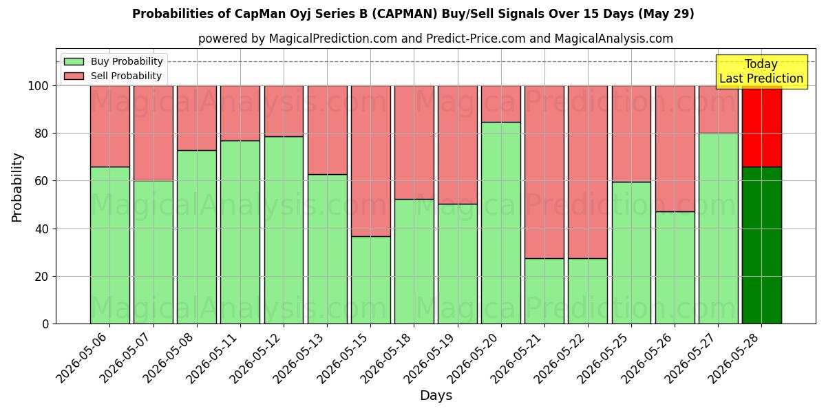 Probabilities of CapMan Oyj Series B (CAPMAN) Buy/Sell Signals Using Several AI Models Over 5 Days (29 May) 