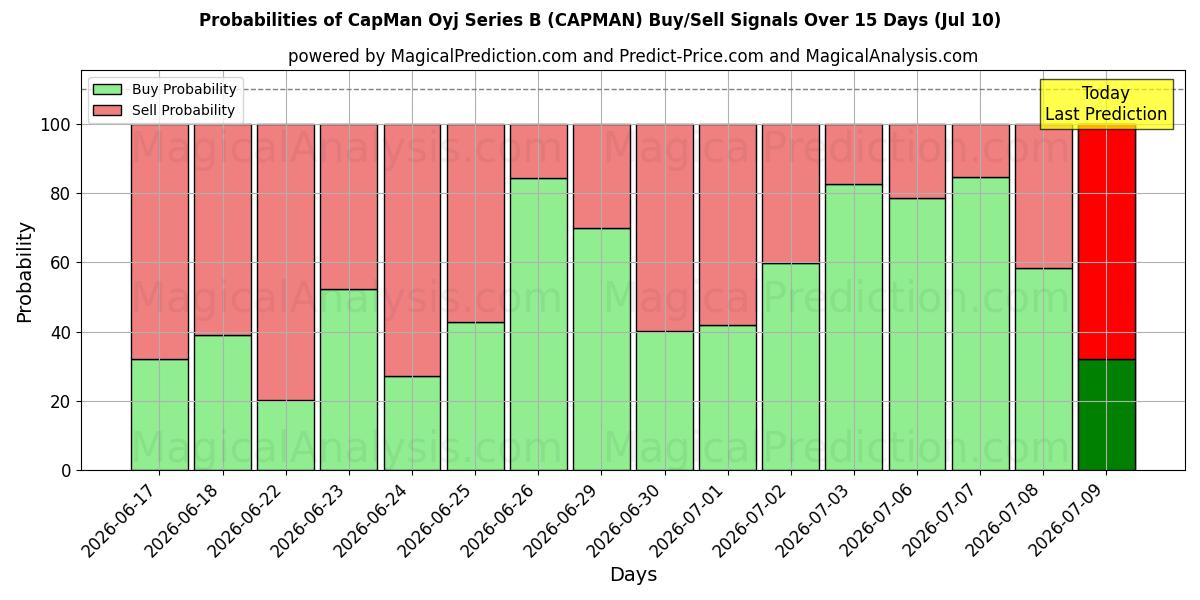 Probabilities of CapMan Oyj Series B (CAPMAN) Buy/Sell Signals Using Several AI Models Over 5 Days (10 Jul) 