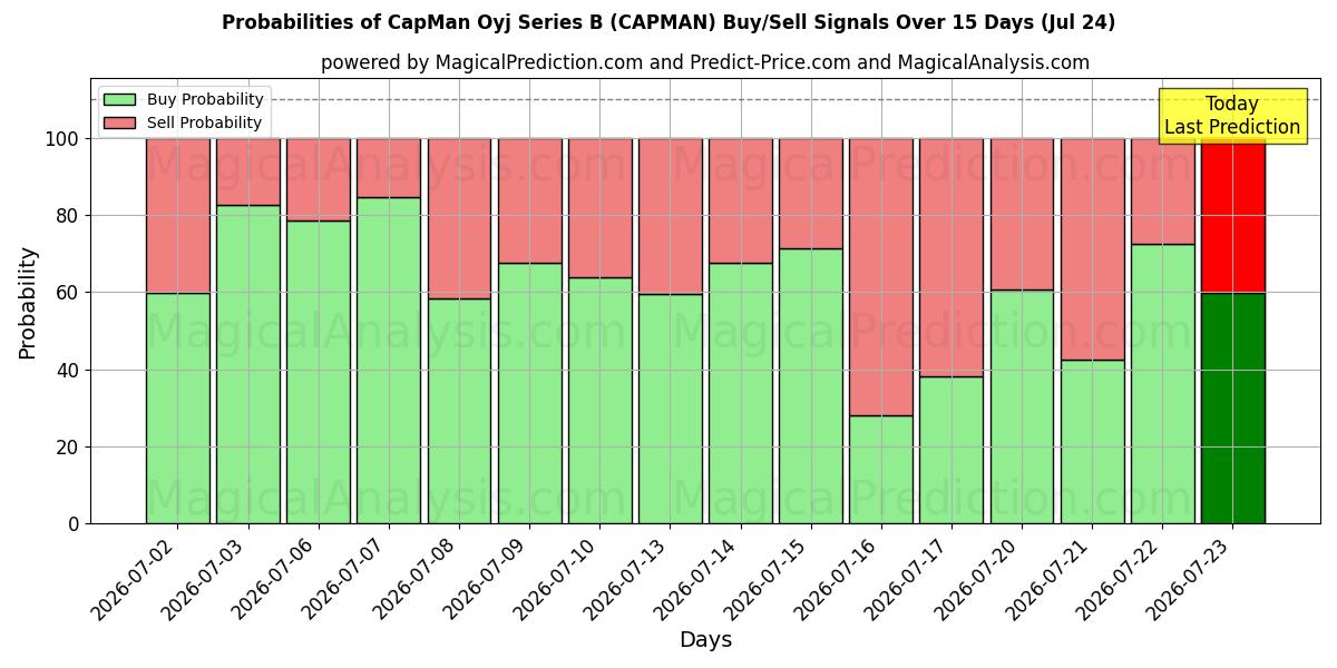 Probabilities of CapMan Oyj Series B (CAPMAN) Buy/Sell Signals Using Several AI Models Over 5 Days (24 Jul) 