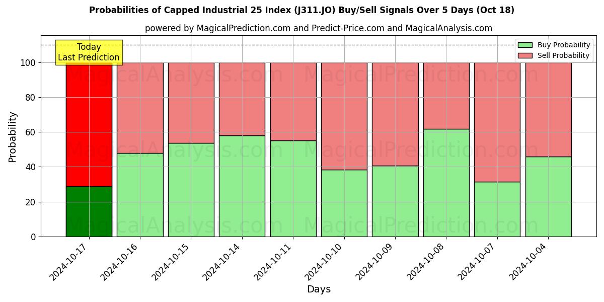 Probabilities of Capped Industrial 25 지수 (J311.JO) Buy/Sell Signals Using Several AI Models Over 5 Days (18 Oct) 