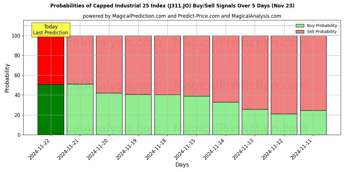 Probabilities of キャップ付き工業用 25 指数 (J311.JO) Buy/Sell Signals Using Several AI Models Over 5 Days (22 Nov) 