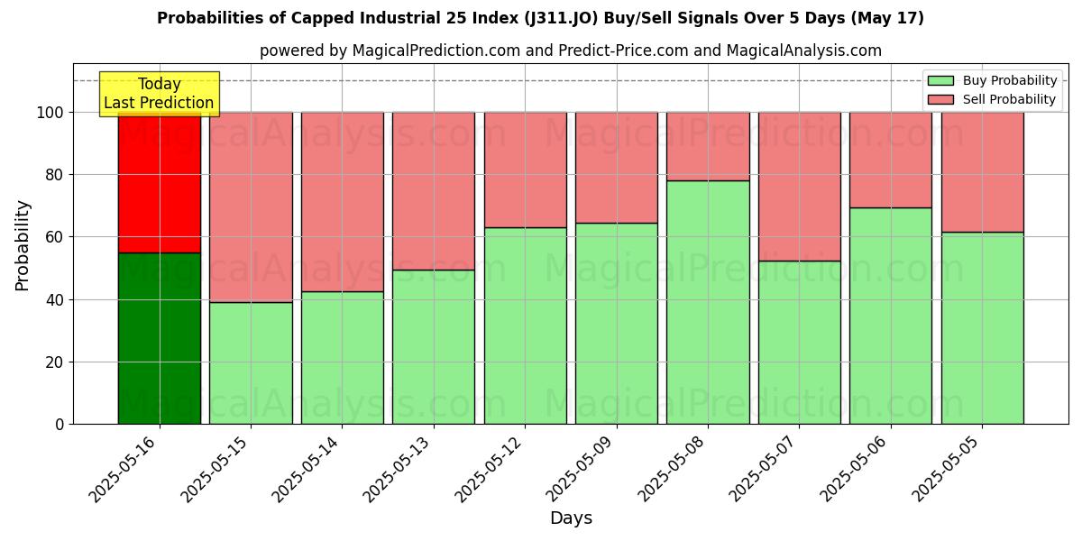 Probabilities of Afgrænset Industrial 25 Index (J311.JO) Buy/Sell Signals Using Several AI Models Over 5 Days (17 May) 