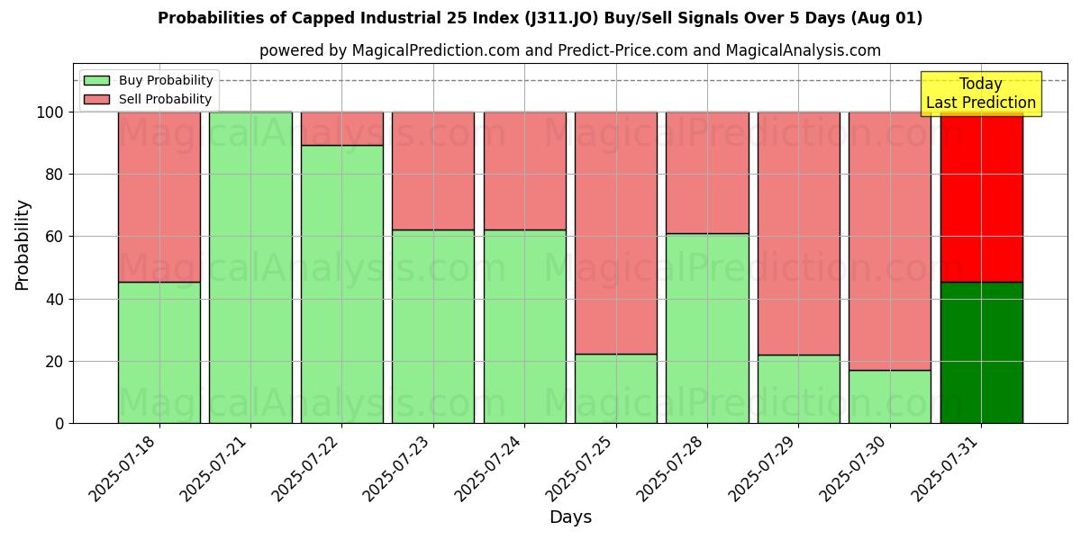 Probabilities of Índice Industrial 25 limitado (J311.JO) Buy/Sell Signals Using Several AI Models Over 5 Days (31 Jul) 