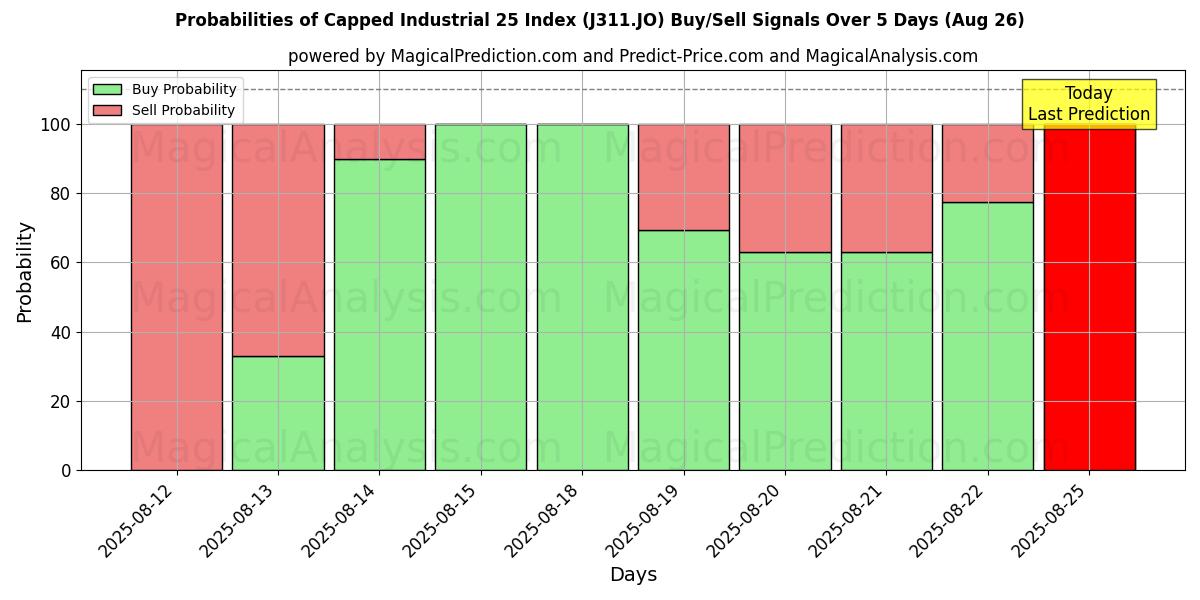 Probabilities of Capped Industrial 25 Index (J311.JO) Buy/Sell Signals Using Several AI Models Over 5 Days (26 Aug) 