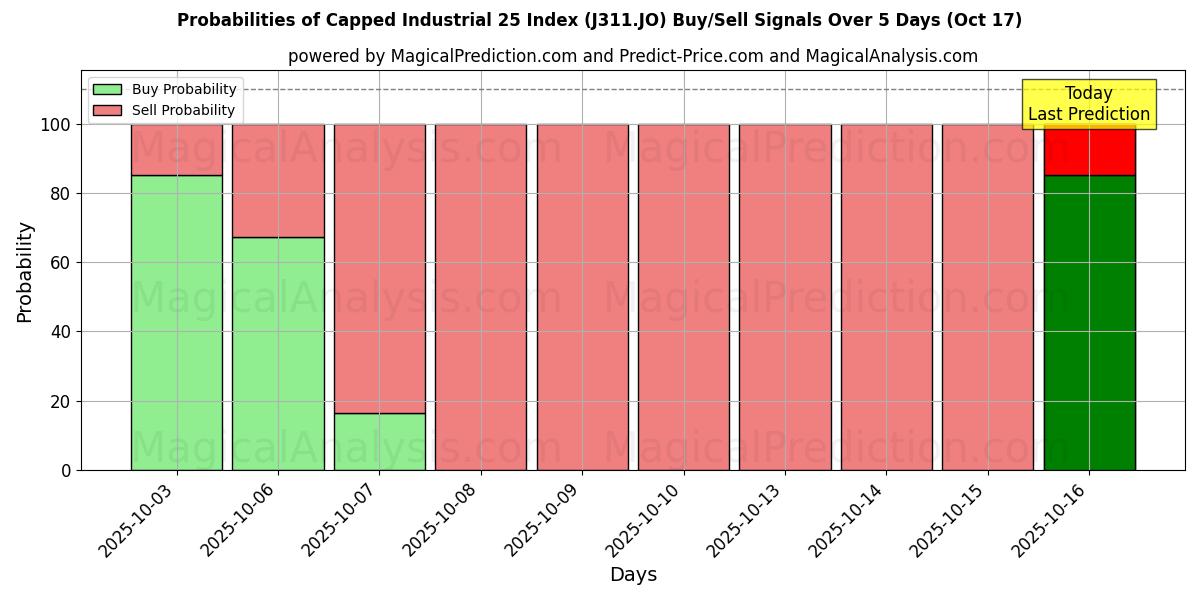 Probabilities of Capped Industrial 25 Index (J311.JO) Buy/Sell Signals Using Several AI Models Over 10 Days (17 Oct) Probabilities of Capped Industrial 25 Index (J311.JO) Buy/Sell Signals Using Several AI Models Over 5 Days (17 Oct)