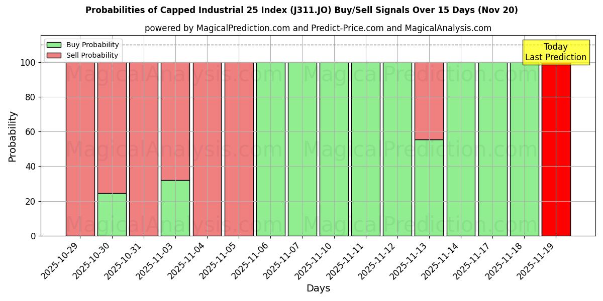 Probabilities of Capped Industrial 25 Index (J311.JO) Buy/Sell Signals Using Several AI Models Over 5 Days (20 Nov) 
