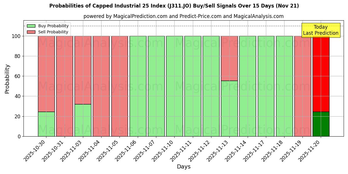 Probabilities of Capped Industrial 25 Index (J311.JO) Buy/Sell Signals Using Several AI Models Over 5 Days (21 Nov) 