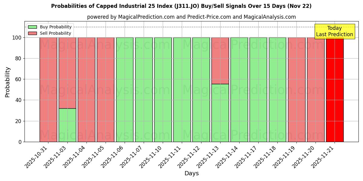 Probabilities of Capped Industrial 25 Index (J311.JO) Buy/Sell Signals Using Several AI Models Over 5 Days (22 Nov) 