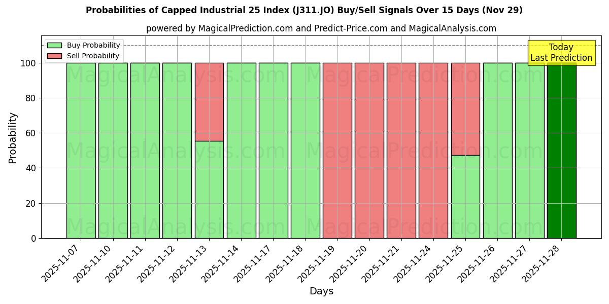 Probabilities of Capped Industrial 25 Index (J311.JO) Buy/Sell Signals Using Several AI Models Over 5 Days (29 Nov) 