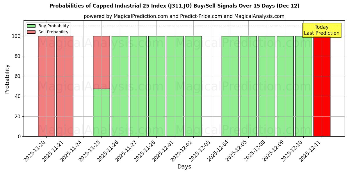 Probabilities of Indice Industrial 25 limitato (J311.JO) Buy/Sell Signals Using Several AI Models Over 5 Days (12 Dec) 
