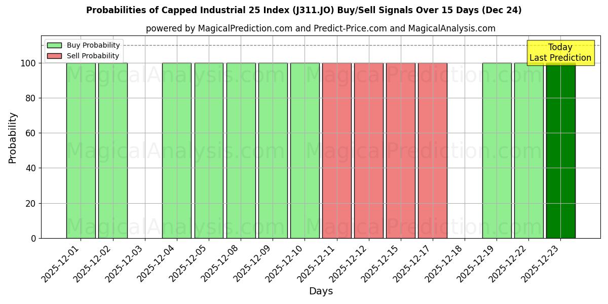 Probabilities of Capped Industrial 25 Index (J311.JO) Buy/Sell Signals Using Several AI Models Over 5 Days (24 Dec) 