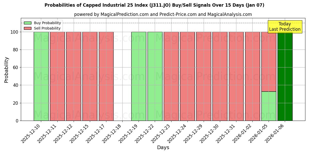 Probabilities of Capped Industrial 25 Index (J311.JO) Buy/Sell Signals Using Several AI Models Over 5 Days (06 Jan) 