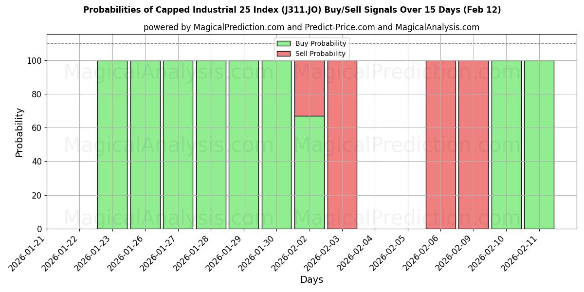 Probabilities of Capped Industrial 25 Index (J311.JO) Buy/Sell Signals Using Several AI Models Over 5 Days (12 Feb) 