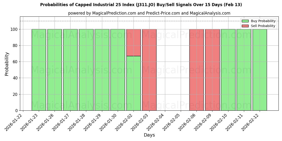 Probabilities of Capped Industrial 25 Index (J311.JO) Buy/Sell Signals Using Several AI Models Over 5 Days (13 Feb) 