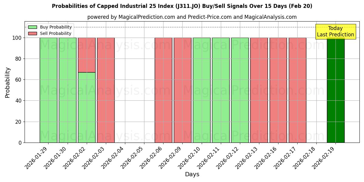 Probabilities of Capped Industrial 25 Index (J311.JO) Buy/Sell Signals Using Several AI Models Over 5 Days (20 Feb) 